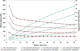 Effects Of Polyols On The Quality Characteristics Of Sucrose