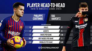 Liverpool Must Forget Phillipe Coutinho And Opt For Kai Havertz As Long Term Option Footballfancast Com