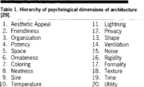 And 3) a stimulation of imagination” (p. An Experimental Study Of Aesthetic Response To Geometric Configurations Of Architectural Space Semantic Scholar