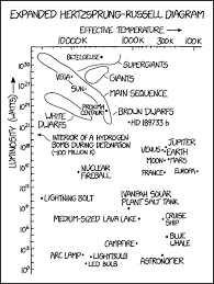 2009 Hertzsprung Russell Diagram Explain Xkcd