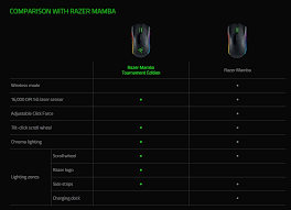 Resultado de imagen de razer mamba