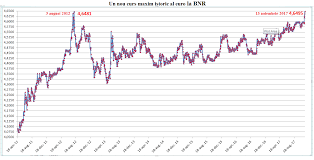 Curs valutar bnr 18 noiembrie 2020. Cel Mai Slab Leu Din Istoria Romaniei 4 6495 Lei Euro La Cursul Bnr Cursdeguvernare Ro Cursdeguvernare Ro