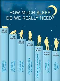In this case 1 hour is equal to 5.3097345132743 × 11.3 minutes. Can A Person Live With 4 Hours Sleep At Most Every Day Quora
