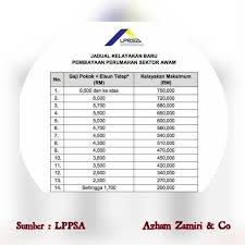 Kita biasa dengar tentang elaun pindah rumah penjawat awam kerana bertukar tempat kerja, tetapi mungkin ada yang masih belum tahu bahawa kalau beli rumah melalui lppsa, anda layak membuat tuntutan elaun pindah rumah. Facebook