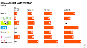 how googles project fi pricing stacks up to the competition