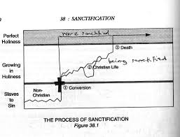 The Process Of Sanctification Its A Beautiful Gospel