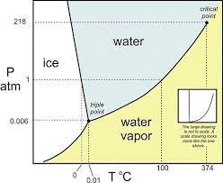 I Love Charts Physics And Mathematics Chemistry Classroom Science Chemistry