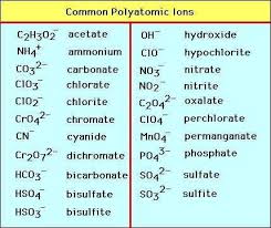 polyatomic ion chart 400 science chemistry teaching