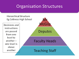 Structures Understanding Business Higher Business Management