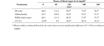 Blood sugar measured randomly, at any time of the day is referred to as random blood sugar. Blood Sugar Levels In Normal Rats Determined By Ogtt Download Table