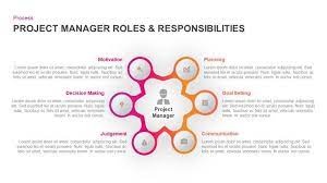Project Manager Roles & Responsibilities Ppt Powerpoint Slides | Powerpoint  Presentation Templates, Project Management, Infographic Templates