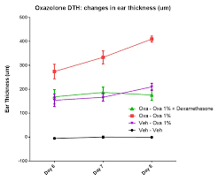 Animal Model Of Delayed Type Hypersensitivity Dth