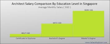 Architect Average Salary In Singapore 2019