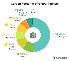 Here's how to choose the right travel bag for every type of international trip — from your first backpacking trip to your first trip abroad with the whole family. Carbon Footprint Of Tourism Sustainable Travel International