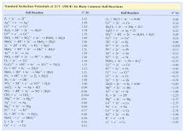 Half Cell Reaction Table