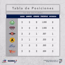 Lidom On Twitter Asi Se Encuentra La Tabla De Posiciones Lidom