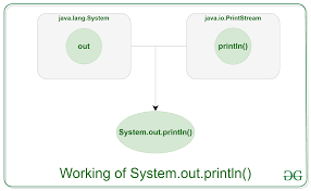 System Out Println In Java Geeksforgeeks