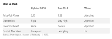 The value of a company is typically represented by its market . Tesla Vs Alphabet Welche Aktie Ist Heute Der Morningstar