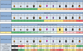 In clash of clans, walls are the most popular object. Misc Clash Of Clans Update Spreadsheet 12 10 15 Update Clashofclans