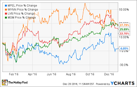 top casino stocks for 2017 the motley fool