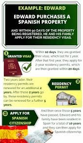 Actually, i'm canadian by birth. Spanish Investor Visa Through Property Investment From 500 000