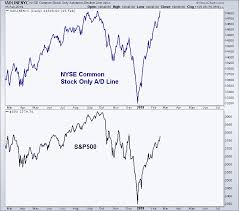 advance decline line hits new all time highs all star