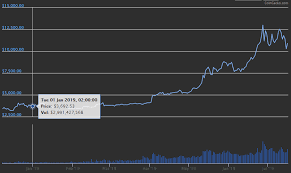 The volume hit ~$4.81 million on wednesday; Red Week Bitcoin Drags The Entire Cryptocurrency Market Down