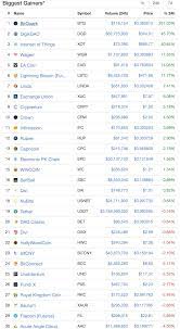 View and follow the top cryptocurrency defi coins and tokens by market cap from the last 24 hours. If 12 30 Of The Biggest Gainers On Coin Market Cap Are Red You Re Gunna Have A Bad Time Cryptocurrency