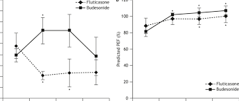 Percentage Changes In Predicted Peak Expiratory Flow Pef