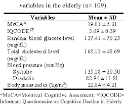 The examples above show the common measurements for results of these tests. Random Blood Glucose Level As Predictor Of Cognitive Impairment In Elderly Semantic Scholar