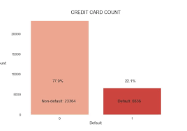 Make small purchases on the card and pay your bill on time and in full each month. Catching A Welcher Classifying A Credit Card Defaulter By Xian Jin Seow Towards Data Science