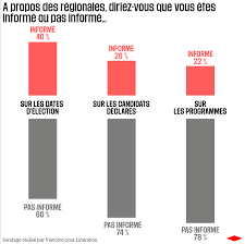 La partie s'annonce à nouveau disputée, selon un sondage commandé par le ps. Pour Les Francais Les Regionales Dans Le Brouillard Liberation