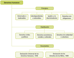 Los derechos humanos son universales e inalienables. Los Derechos Humanos Etica