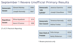 Revere Primary Election Results Revere Journal