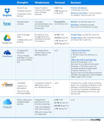 The Complete Mini Guide To Cloud Storage