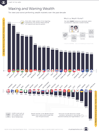 the best and worst performing wealth markets over the last