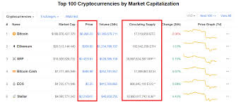 The Fallacy Of High Supply Low Price