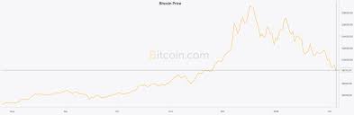 4 unusual bank account movements. Bitcoin S Price Crashed But It S Still Devouring An Obscene Amount Of Energy Vox