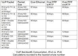 Guide To Voip Codecs A Detailed Comparison Nurango Ucaas