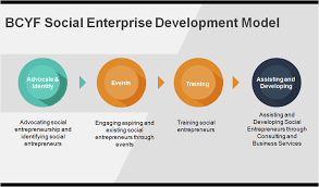 We did not find results for: Social Enterprise Development Model