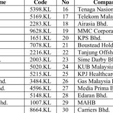 Apakah yang dimaksudkan government linked companies atau glc? Pdf Identifying Financial Distress Firms A Case Study Of Malaysia S Government Linked Companies Glc