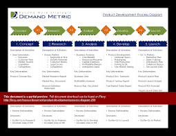 Product Development Process Diagram In 2020 Product Development Process Business Analysis Development