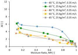 And smoke alarm law effects you. Processes Free Full Text Impact Of Process Parameters And Bulk Properties On Quality Of Dried Hops Html
