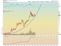 the silver chart predicting 200 silver by 2018 silvers