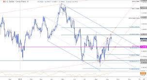 Swiss Franc Price Outlook Usd Chf Rally Grinds Into Trend