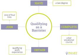ᑕ❶ᑐ Can Barristers Or Bptc Grads Qualify As Solicitors Via Sqe?