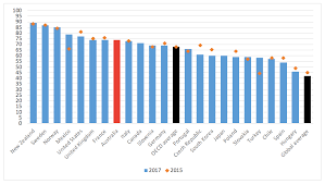 Malaysia's economy grew 4.1% and is expected to grow 4% to 5% in 2017, led by manufacturing to. Budget Transparency The Open Budget Survey 2017 Part 1 Austaxpolicy The Tax And Transfer Policy Blog