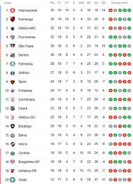 Confira tabela do timão no paulista e simule os resultados da disputa. A Classificacao Da Serie A De 2020 Apos A 19Âª Rodada Fim Do 1Âº Turno Sem Campeao Cassio Zirpoli