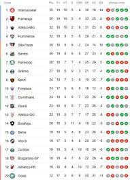 Este app vai deixar você ligado com as informações que realmente interessam para acompanhar de perto as 38 rodadas das séries a e b do campeonato. A Classificacao Da Serie A De 2020 Apos A 19Âª Rodada Fim Do 1Âº Turno Sem Campeao Cassio Zirpoli