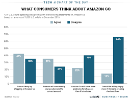 Many Consumers Are Skeptical About Amazon Go First Day Lines Aside Consumers Amazon Skeptic